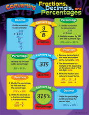 Converting Fractions, Decimals, and Percentages Learning Chart