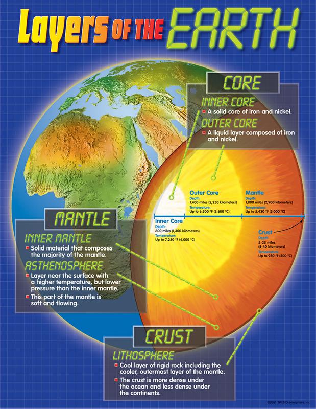 Layers of the Earth Learning Chart
