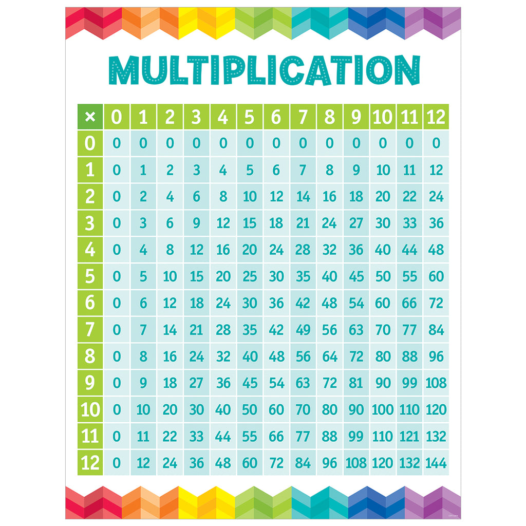 Creative Teaching Press Multiplication Table Chart