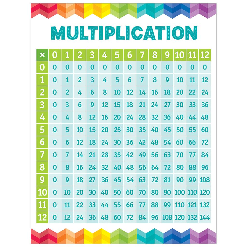 Creative Teaching Press Multiplication Table Chart | CTP5394 – SupplyMe