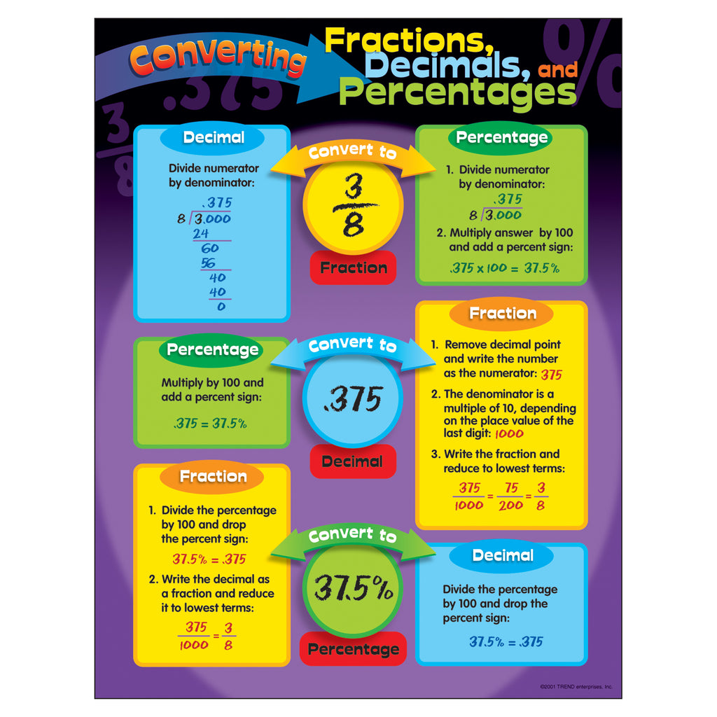 Trend Enterprises Converting Fractions, Decimals, and Percentages Learning Chart