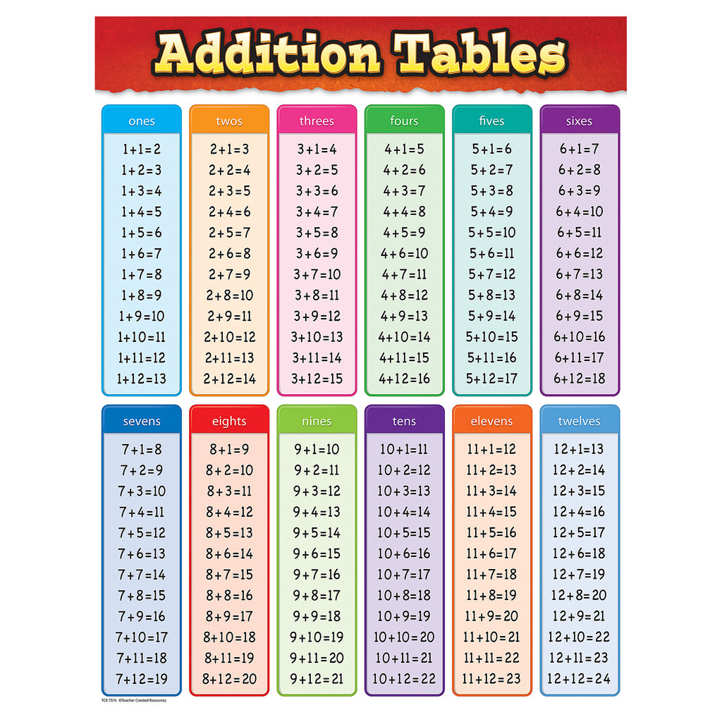 Teacher Created Resources Addition Tables Chart