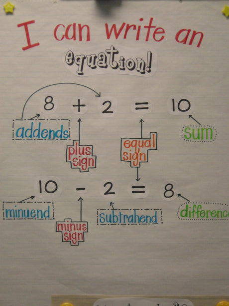 Equation Anchor Chart (with FREE Printable!)