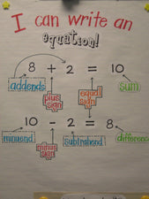 Equation Anchor Chart (with FREE Printable!)