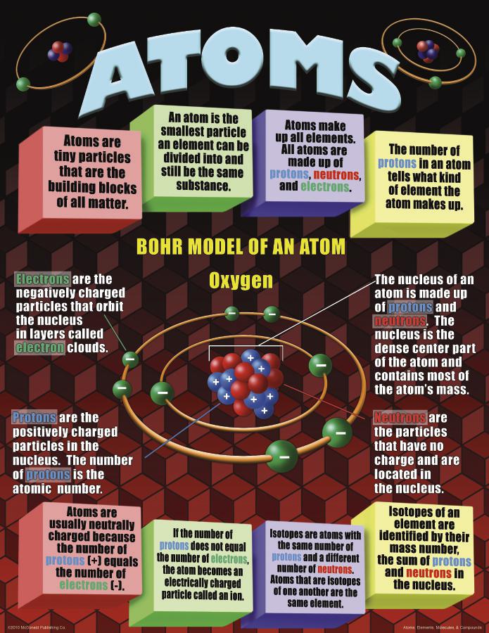 Atoms, Elements, Molecules, & Compounds Poster Set