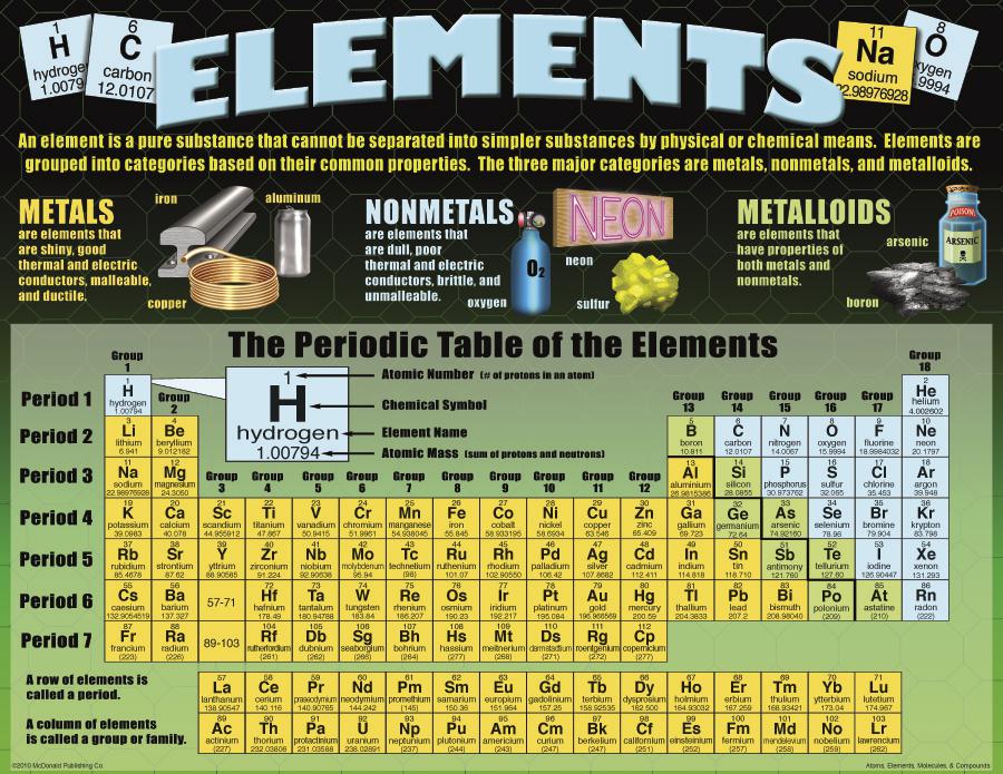 Atoms, Elements, Molecules, & Compounds Poster Set