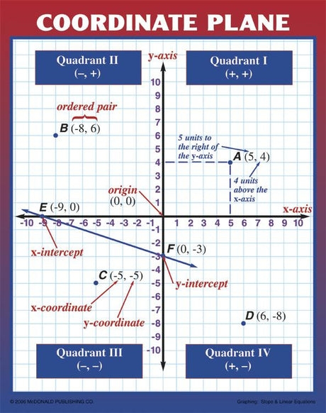 Graphing: Slope & Linear Equations Poster Set