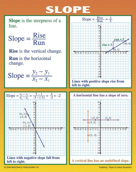 Graphing: Slope & Linear Equations Poster Set