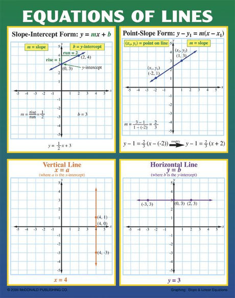 Graphing: Slope & Linear Equations Poster Set