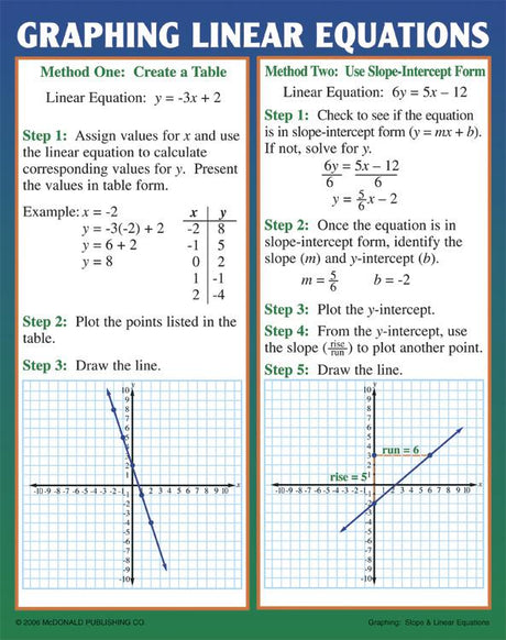 Graphing: Slope & Linear Equations Poster Set