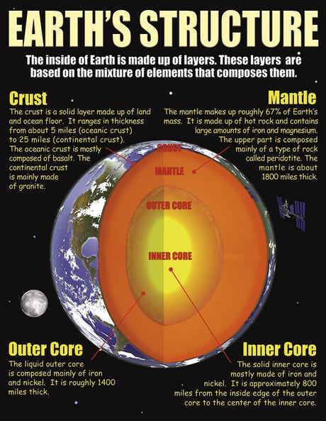 Earth Science Basics Poster Set