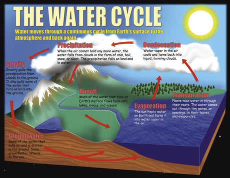 Earth Science Basics Poster Set