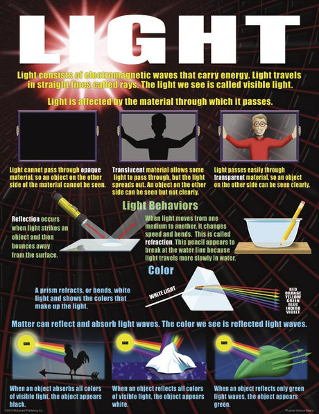 Physical Science Basics Poster Set