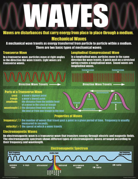 Physical Science Basics Poster Set
