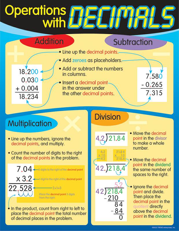 Operations with Decimals Learning Chart