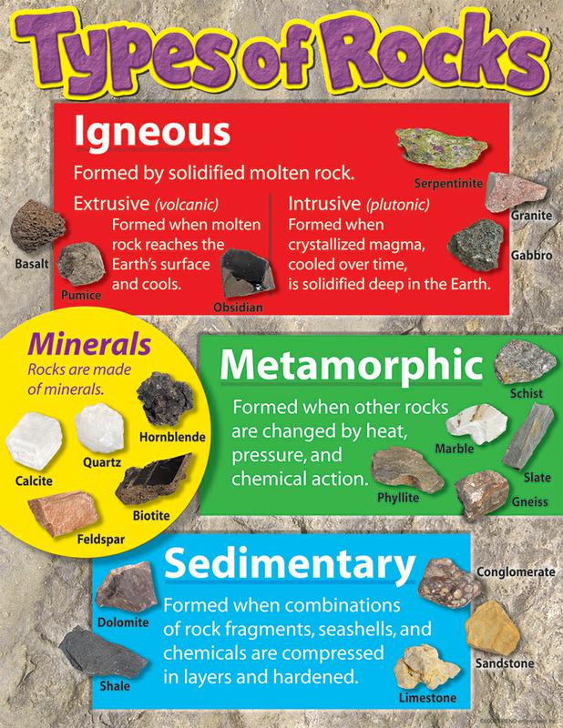 Types of Rocks Learning Chart
