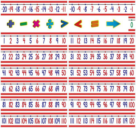 Number Line (-20 to +120) Bulletin Board Display Set