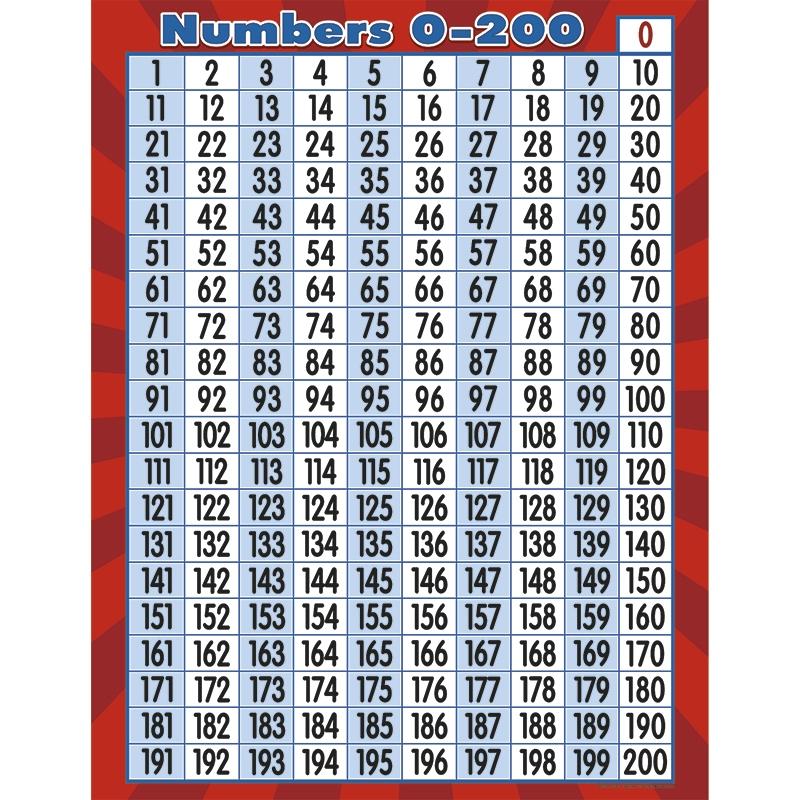 Numbers 0–200 Chart